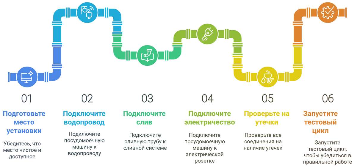 Установка посудомоечной машины Bosch