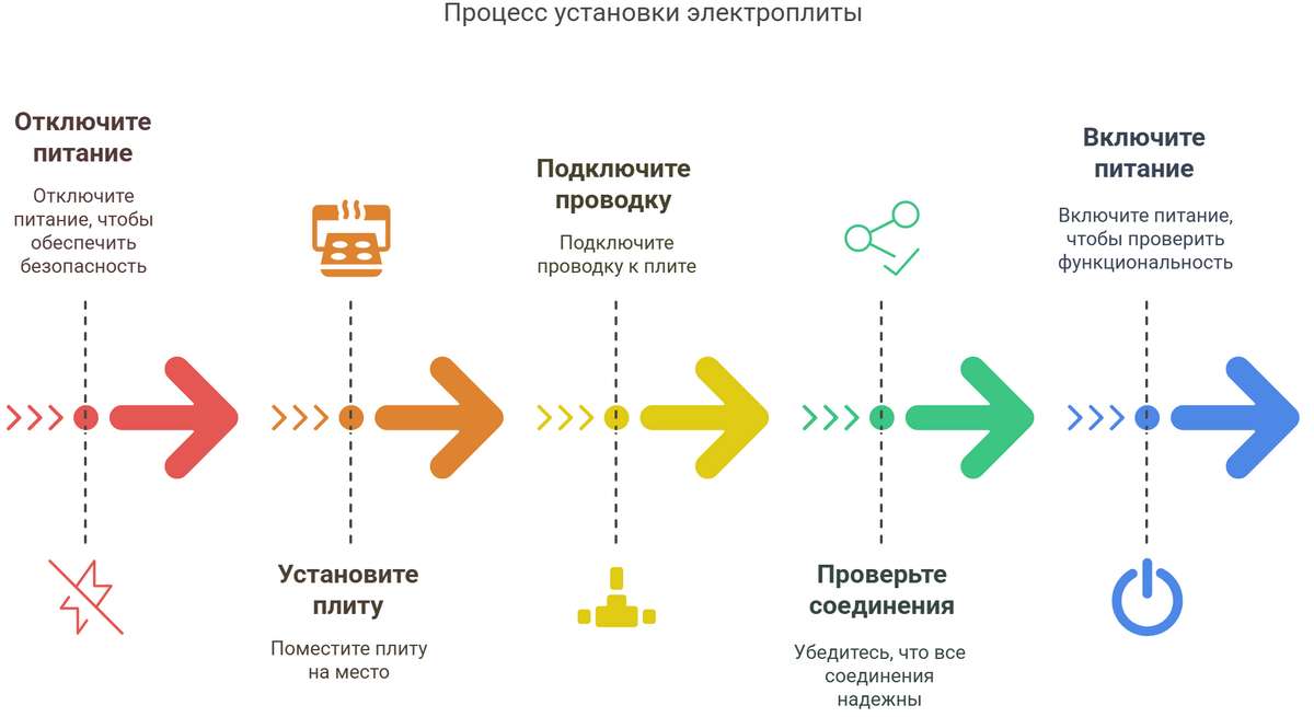 Установка плиты Bosch