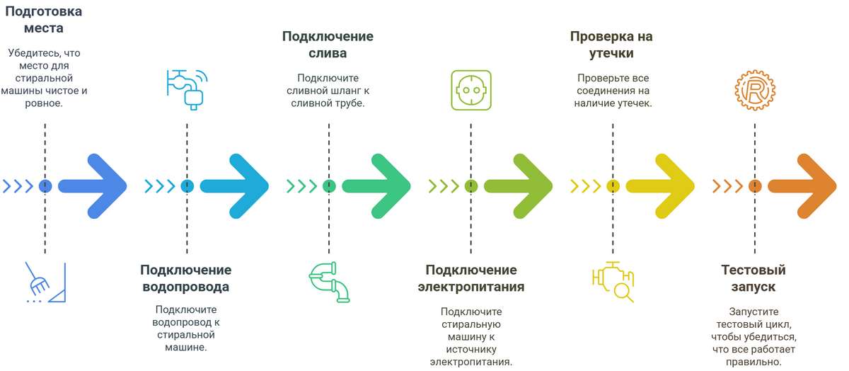 Установка стиральной машины Bosch