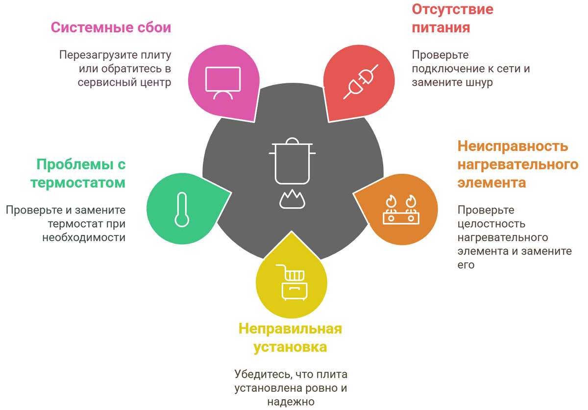 Ремонт электроплит Бош