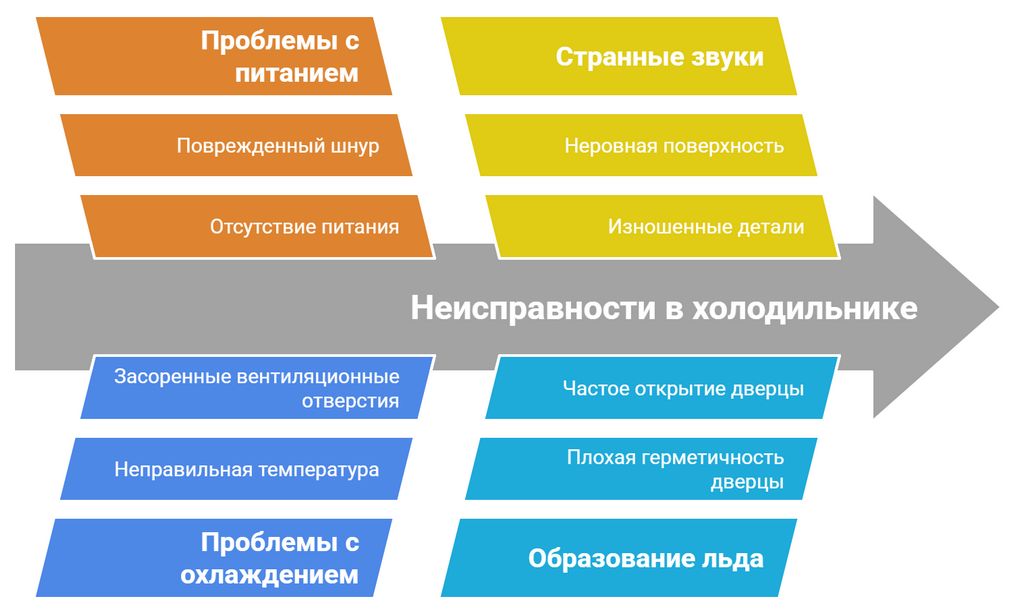 Ремонт холодильника Bosch