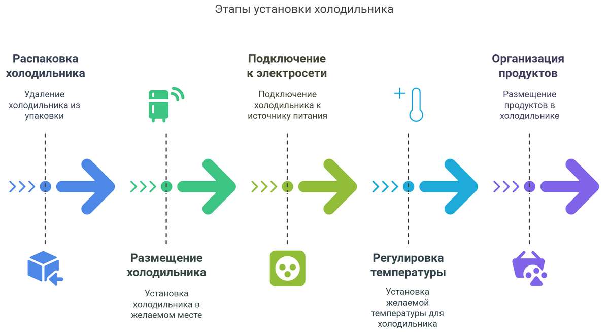 Установка холодильников Bosch