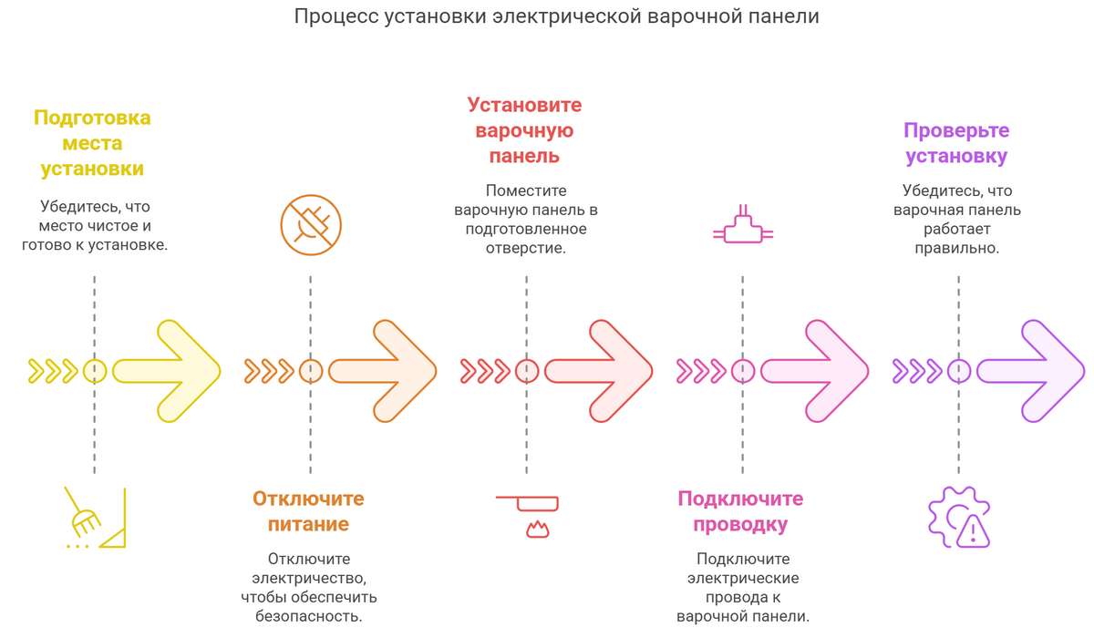 Установка варочных панелей Bosch